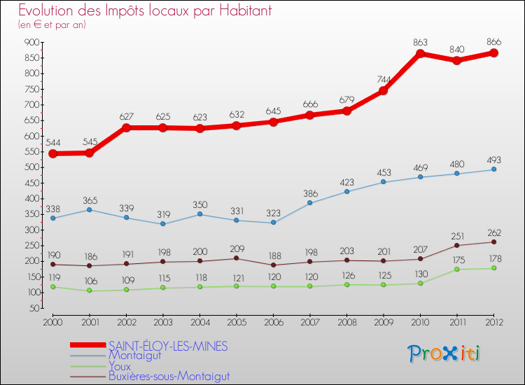 Evolution et montant des impôts locaux par Habitant pour SAINT-ÉLOY-LES-MINES et les communes proches Comparaison des impôts locaux par habitant pour SAINT-ÉLOY-LES-MINES et les communes voisines