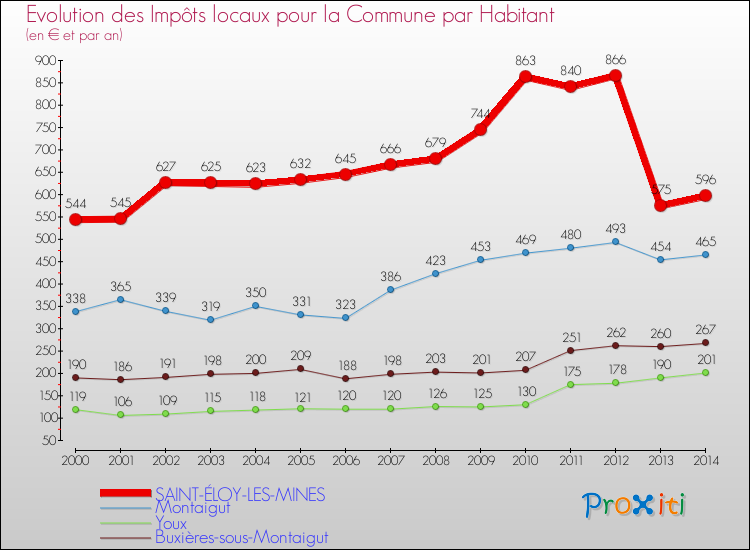 Evolution et montant des impôts locaux par Habitant pour SAINT-ÉLOY-LES-MINES et les communes proches de 2000 à 2014 Comparaison des impôts locaux par habitant pour SAINT-ÉLOY-LES-MINES et les communes voisines de 2000 à 2014
