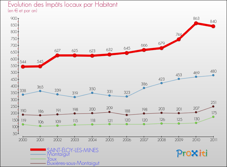 Evolution et montant des impôts locaux par Habitant pour SAINT-ÉLOY-LES-MINES et les communes proches Comparaison des impôts locaux par habitant pour SAINT-ÉLOY-LES-MINES et les communes voisines