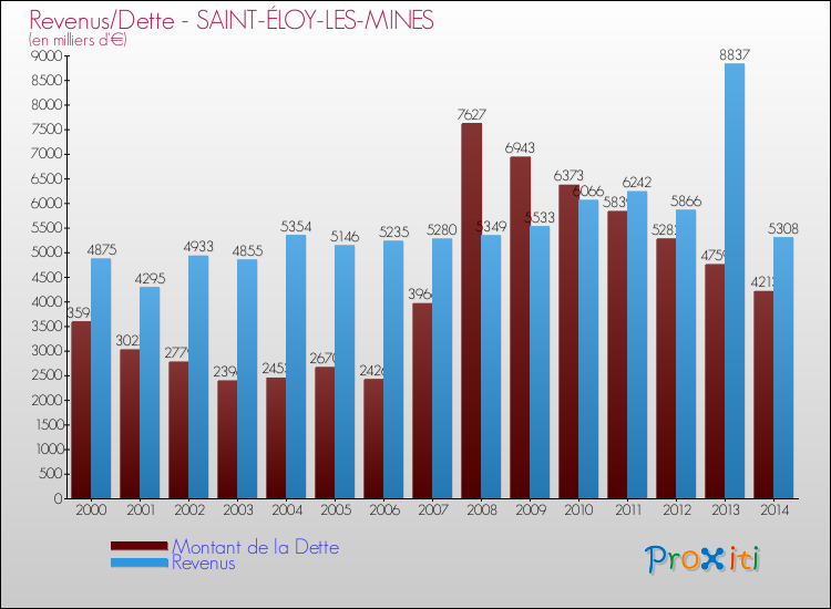 Evolution comparée de la dette et des revenus pour la commune de SAINT-ÉLOY-LES-MINES de 2000 à 2014 Comparaison de la dette et des revenus pour SAINT-ÉLOY-LES-MINES de 2000 à 2014