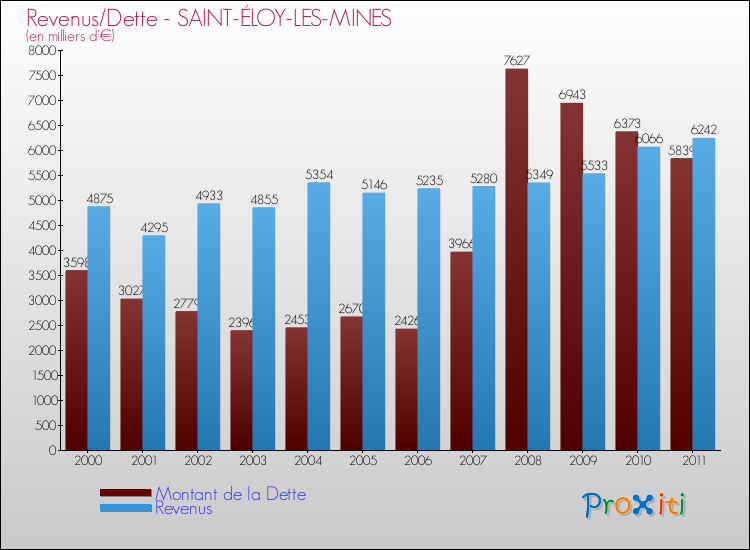 Evolution comparée de la dette et des revenus pour la commune de SAINT-ÉLOY-LES-MINES de 2000 à 2011 Comparaison de la dette et des revenus pour SAINT-ÉLOY-LES-MINES de 2000 à 2011