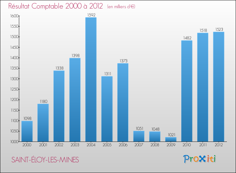Evolution du résultat comptable pour la commune de SAINT-ÉLOY-LES-MINES de 2000 à 2012 Evolution du résultat comptable pour SAINT-ÉLOY-LES-MINES de 2000 à 2012