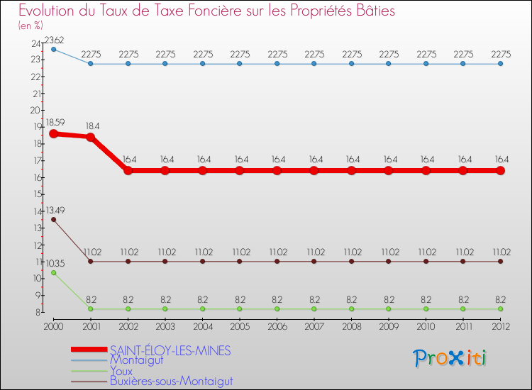 Evolution du taux de la taxe foncière sur le bati pour SAINT-ÉLOY-LES-MINES et les communes proches de 2000 à 2012 Comparaison des taux de taxe foncière sur le bati pour SAINT-ÉLOY-LES-MINES et les communes voisines de 2000 à 2012