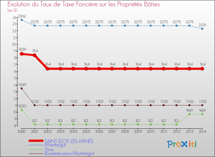 Evolution du taux de la taxe foncière sur le bati pour SAINT-ÉLOY-LES-MINES et les communes proches de 2000 à 2014 Comparaison des taux de taxe foncière sur le bati pour SAINT-ÉLOY-LES-MINES et les communes voisines de 2000 à 2014