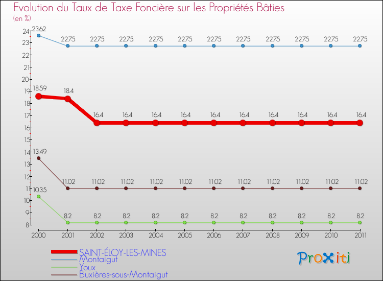 Evolution du taux de la taxe foncière sur le bati pour SAINT-ÉLOY-LES-MINES et les communes proches Comparaison des taux de taxe foncière sur le bati pour SAINT-ÉLOY-LES-MINES et les communes voisines