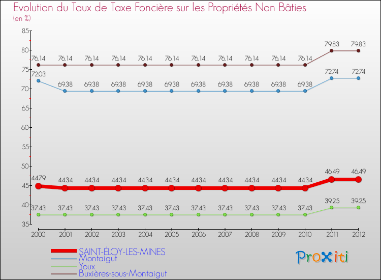 Evolution du taux de la taxe foncière sur les immeubles et terrains non batis pour SAINT-ÉLOY-LES-MINES et les communes proches de 2000 à 2012 Comparaison des taux de la taxe foncière sur les immeubles et terrains non batis pour SAINT-ÉLOY-LES-MINES et les communes voisines de 2000 à 2012