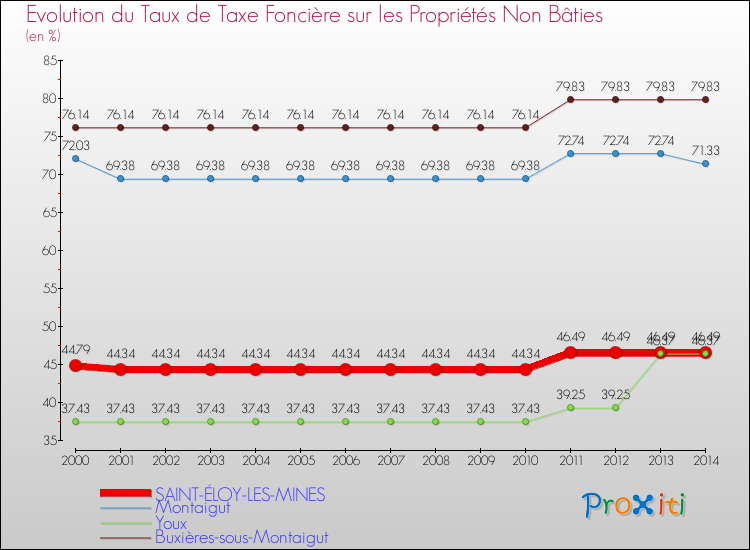 Evolution du taux de la taxe foncière sur les immeubles et terrains non batis pour SAINT-ÉLOY-LES-MINES et les communes proches de 2000 à 2014 Comparaison des taux de la taxe foncière sur les immeubles et terrains non batis pour SAINT-ÉLOY-LES-MINES et les communes voisines de 2000 à 2014