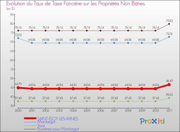Evolution du taux de la taxe foncière sur les immeubles et terrains non batis pour SAINT-ÉLOY-LES-MINES et les communes proches Comparaison des taux de la taxe foncière sur les immeubles et terrains non batis pour SAINT-ÉLOY-LES-MINES et les communes voisines