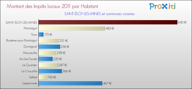 Montant des impôts locaux par Habitant pour SAINT-ÉLOY-LES-MINES et les communes proches Comparaison des impôts locaux par habitant pour SAINT-ÉLOY-LES-MINES et les communes voisines