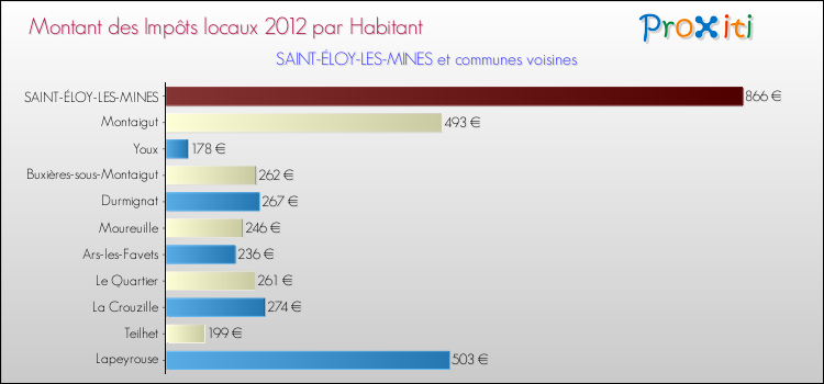 Montant des impôts locaux par Habitant pour SAINT-ÉLOY-LES-MINES et les communes proches Comparaison des impôts locaux par habitant pour SAINT-ÉLOY-LES-MINES et les communes voisines