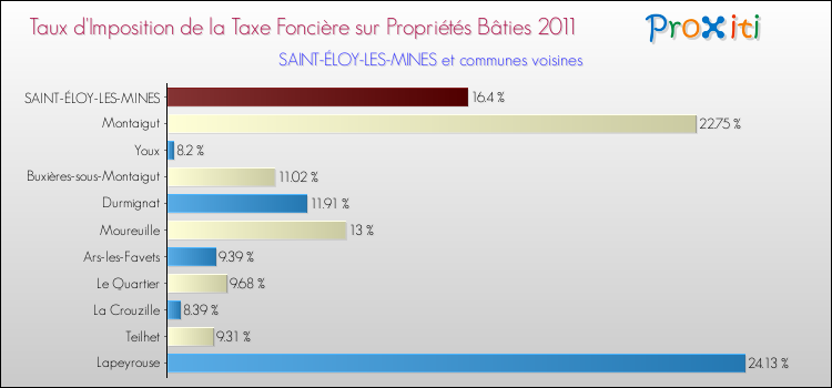 Taux d'imposition de la taxe foncière sur le bati 2011 pour SAINT-ÉLOY-LES-MINES et les communes proches Comparaison des taux d'imposition de la taxe foncière sur le bati 2011 pour SAINT-ÉLOY-LES-MINES et les communes voisines
