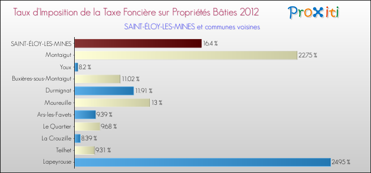 Taux d'imposition de la taxe foncière sur le bati 2012 pour SAINT-ÉLOY-LES-MINES et les communes proches Comparaison des taux d'imposition de la taxe foncière sur le bati 2012 pour SAINT-ÉLOY-LES-MINES et les communes voisines
