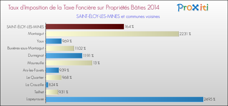 Taux d'imposition de la taxe foncière sur le bati 2014 pour SAINT-ÉLOY-LES-MINES et les communes proches Comparaison des taux d'imposition de la taxe foncière sur le bati 2014 pour SAINT-ÉLOY-LES-MINES et les communes voisines