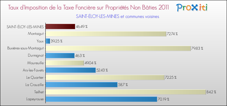 Taux d'imposition de la taxe foncière sur les immeubles et terrains non batis 2011 pour SAINT-ÉLOY-LES-MINES et les communes proches Comparaison des taux d'imposition de la taxe foncière sur les immeubles et terrains non batis 2011 pour SAINT-ÉLOY-LES-MINES et les communes voisines