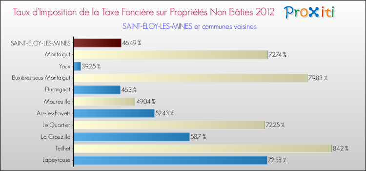 Taux d'imposition de la taxe foncière sur les immeubles et terrains non batis 2012 pour SAINT-ÉLOY-LES-MINES et les communes proches Comparaison des taux d'imposition de la taxe foncière sur les immeubles et terrains non batis 2012 pour SAINT-ÉLOY-LES-MINES et les communes voisines