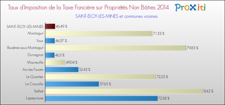 Taux d'imposition de la taxe foncière sur les immeubles et terrains non batis 2014 pour SAINT-ÉLOY-LES-MINES et les communes proches Comparaison des taux d'imposition de la taxe foncière sur les immeubles et terrains non batis 2014 pour SAINT-ÉLOY-LES-MINES et les communes voisines
