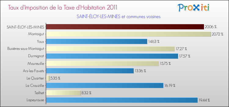 Taux d'imposition de la taxe d'habitation 2011 pour SAINT-ÉLOY-LES-MINES et les communes proches Comparaison des taux d'imposition de la taxe d'habitation 2011 pour SAINT-ÉLOY-LES-MINES et les communes voisines