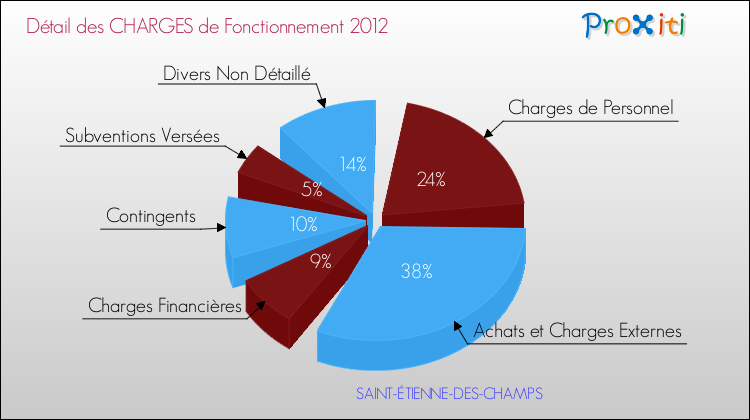Décomposition des Charges de Fonctionnement 2012 de la commune de SAINT-ÉTIENNE-DES-CHAMPS Charges de Fonctionnement 2012 pour la commune de SAINT-ÉTIENNE-DES-CHAMPS