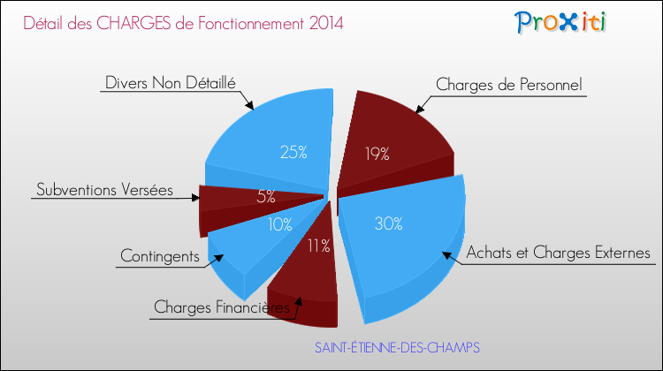 Décomposition des Charges de Fonctionnement 2014 de la commune de SAINT-ÉTIENNE-DES-CHAMPS Charges de Fonctionnement 2014 pour la commune de SAINT-ÉTIENNE-DES-CHAMPS