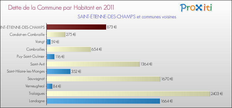 Dette par habitant de la commune en 2011 pour SAINT-ÉTIENNE-DES-CHAMPS et les communes proches Comparaison de la dette par habitant de la commune en 2011 pour SAINT-ÉTIENNE-DES-CHAMPS et les communes voisines
