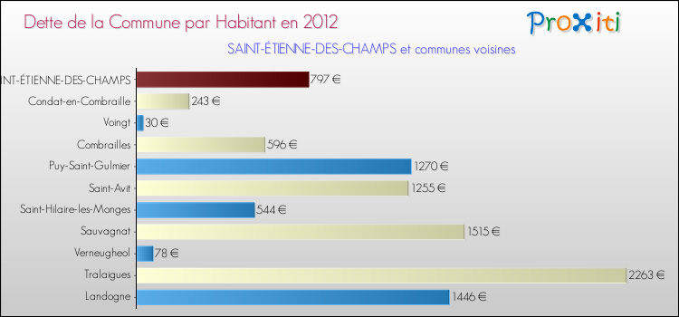 Dette par habitant de la commune en 2012 pour SAINT-ÉTIENNE-DES-CHAMPS et les communes proches Comparaison de la dette par habitant de la commune en 2012 pour SAINT-ÉTIENNE-DES-CHAMPS et les communes voisines