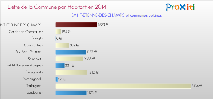 Dette par habitant de la commune en 2014 pour SAINT-ÉTIENNE-DES-CHAMPS et les communes proches Comparaison de la dette par habitant de la commune en 2014 pour SAINT-ÉTIENNE-DES-CHAMPS et les communes voisines