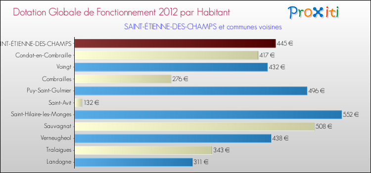 Montant des dotations globales de fonctionnement DGF par Habitant pour SAINT-ÉTIENNE-DES-CHAMPS et les communes proches Comparaison des des dotations globales de fonctionnement DGF par habitant pour SAINT-ÉTIENNE-DES-CHAMPS et les communes voisines