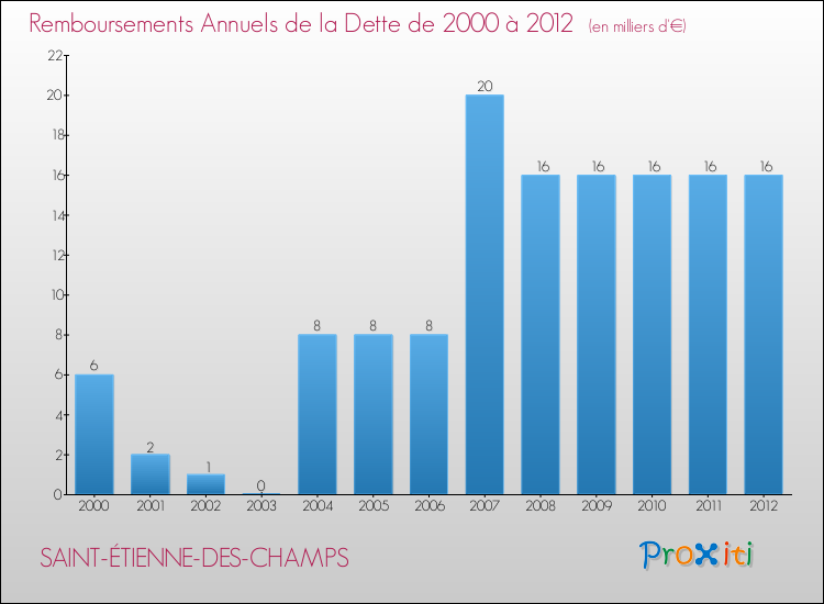 Evolution de l'annuité de la dette pour la commune de SAINT-ÉTIENNE-DES-CHAMPS de 2000 à 2012 Annuités de la dette pour SAINT-ÉTIENNE-DES-CHAMPS de 2000 à 2012