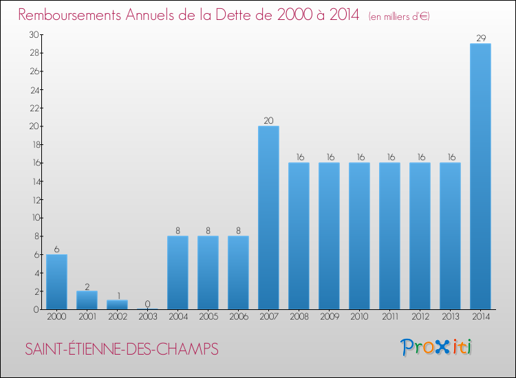 Evolution de l'annuité de la dette pour la commune de SAINT-ÉTIENNE-DES-CHAMPS de 2000 à 2014 Annuités de la dette pour SAINT-ÉTIENNE-DES-CHAMPS de 2000 à 2014