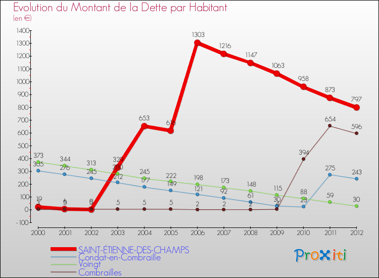 Evolution de la dette par habitant pour la commune de SAINT-ÉTIENNE-DES-CHAMPS et les communes proches de 2000 à 2012 Comparaison de la dette par habitant pour SAINT-ÉTIENNE-DES-CHAMPS et les communes voisines de 2000 à 2012