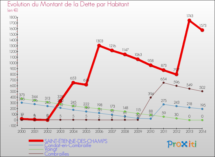 Evolution de la dette par habitant pour la commune de SAINT-ÉTIENNE-DES-CHAMPS et les communes proches de 2000 à 2014 Comparaison de la dette par habitant pour SAINT-ÉTIENNE-DES-CHAMPS et les communes voisines de 2000 à 2014