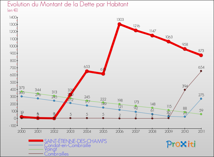 Evolution de la dette par habitant pour la commune de SAINT-ÉTIENNE-DES-CHAMPS et les communes proches Comparaison de la dette par habitant pour SAINT-ÉTIENNE-DES-CHAMPS et les communes voisines