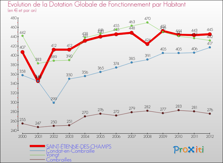 Evolution et montant de la dotation globale de fonctionnement par Habitant pour SAINT-ÉTIENNE-DES-CHAMPS et les communes proches Comparaison des dotations globales de fonctionnement par habitant pour SAINT-ÉTIENNE-DES-CHAMPS et les communes voisines