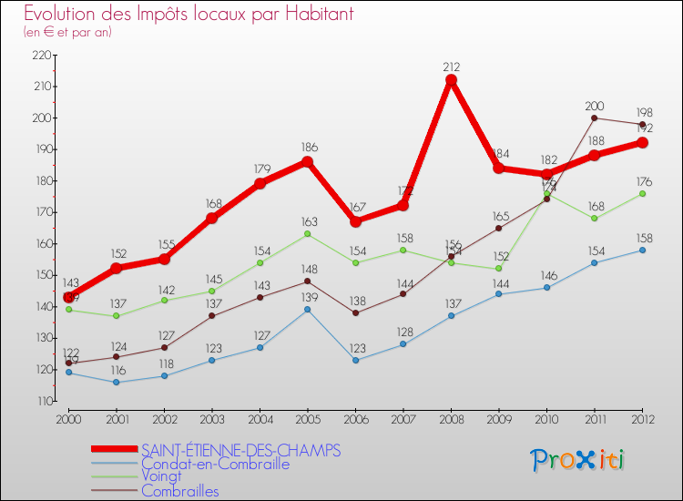 Evolution et montant des impôts locaux par Habitant pour SAINT-ÉTIENNE-DES-CHAMPS et les communes proches Comparaison des impôts locaux par habitant pour SAINT-ÉTIENNE-DES-CHAMPS et les communes voisines