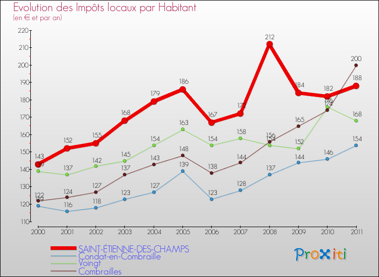 Evolution et montant des impôts locaux par Habitant pour SAINT-ÉTIENNE-DES-CHAMPS et les communes proches Comparaison des impôts locaux par habitant pour SAINT-ÉTIENNE-DES-CHAMPS et les communes voisines