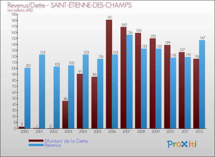 Evolution comparée de la dette et des revenus pour la commune de SAINT-ÉTIENNE-DES-CHAMPS de 2000 à 2012 Comparaison de la dette et des revenus pour SAINT-ÉTIENNE-DES-CHAMPS de 2000 à 2012