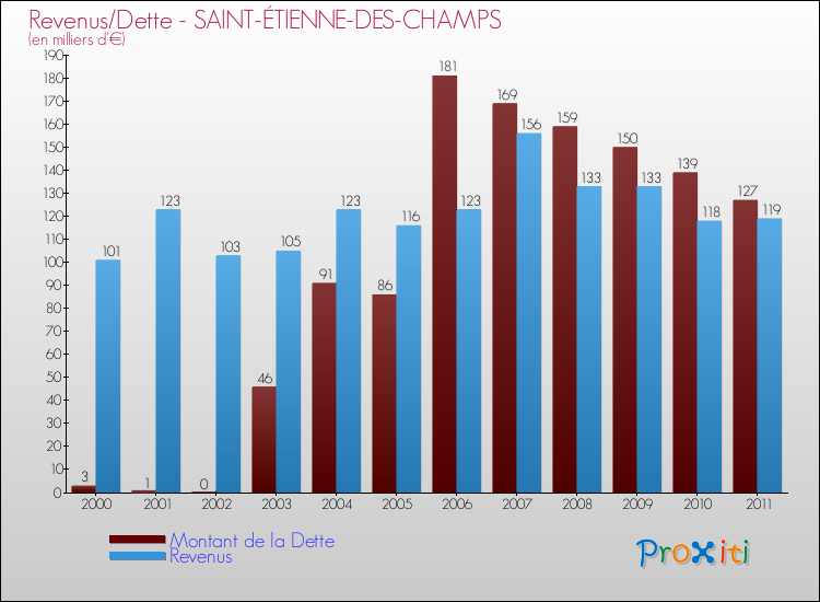 Evolution comparée de la dette et des revenus pour la commune de SAINT-ÉTIENNE-DES-CHAMPS de 2000 à 2011 Comparaison de la dette et des revenus pour SAINT-ÉTIENNE-DES-CHAMPS de 2000 à 2011