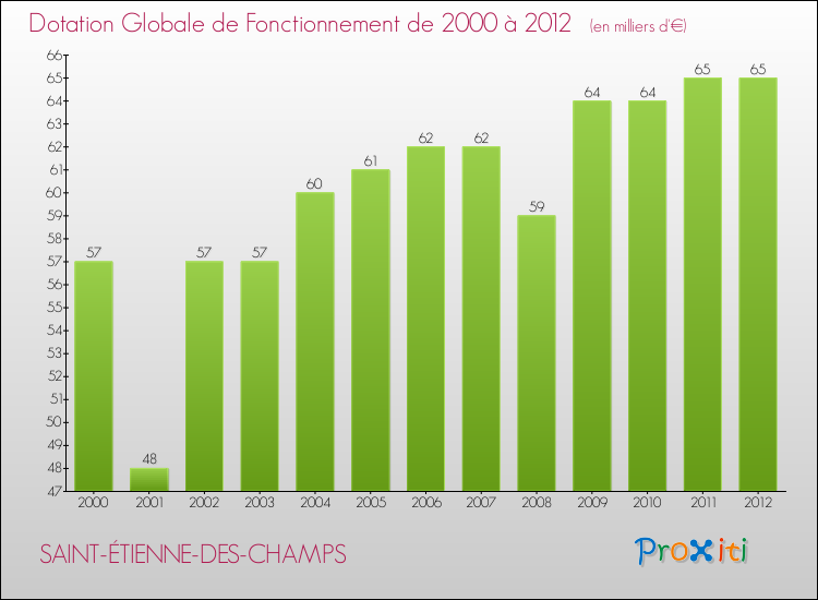 Evolution du montant de la Dotation Globale de Fonctionnement pour la commune de SAINT-ÉTIENNE-DES-CHAMPS de 2000 à 2012 Evolution du montant de la Dotation Globale de Fonctionnement pour SAINT-ÉTIENNE-DES-CHAMPS de 2000 à 2012