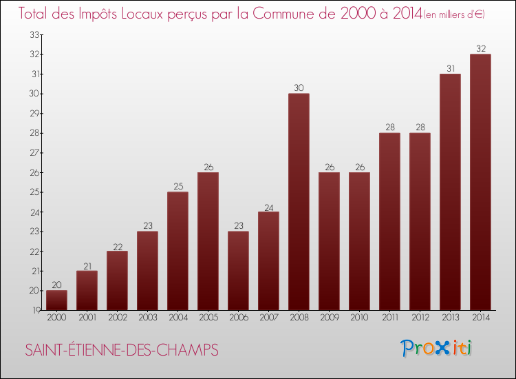 Evolution des Impôts Locaux pour la commune de SAINT-ÉTIENNE-DES-CHAMPS de 2000 à 2014 Evolution des Impôts Locaux pour SAINT-ÉTIENNE-DES-CHAMPS de 2000 à 2014