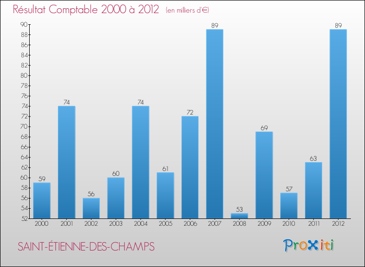 Evolution du résultat comptable pour la commune de SAINT-ÉTIENNE-DES-CHAMPS de 2000 à 2012 Evolution du résultat comptable pour SAINT-ÉTIENNE-DES-CHAMPS de 2000 à 2012