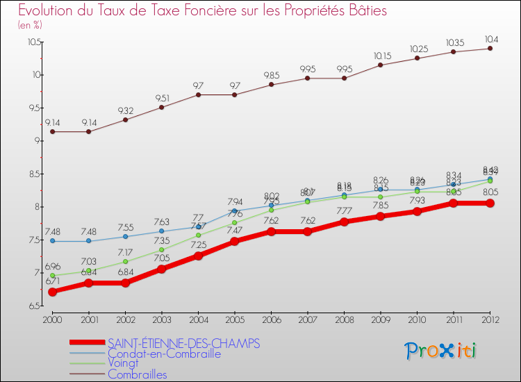Evolution du taux de la taxe foncière sur le bati pour SAINT-ÉTIENNE-DES-CHAMPS et les communes proches de 2000 à 2012 Comparaison des taux de taxe foncière sur le bati pour SAINT-ÉTIENNE-DES-CHAMPS et les communes voisines de 2000 à 2012
