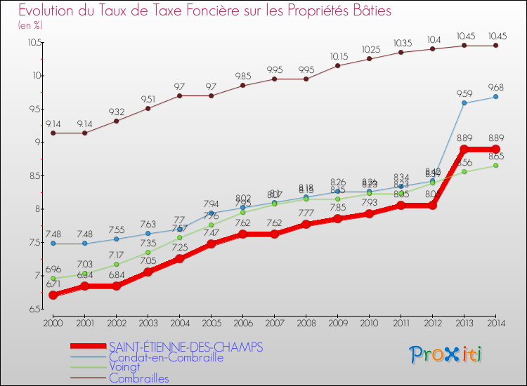 Evolution du taux de la taxe foncière sur le bati pour SAINT-ÉTIENNE-DES-CHAMPS et les communes proches de 2000 à 2014 Comparaison des taux de taxe foncière sur le bati pour SAINT-ÉTIENNE-DES-CHAMPS et les communes voisines de 2000 à 2014