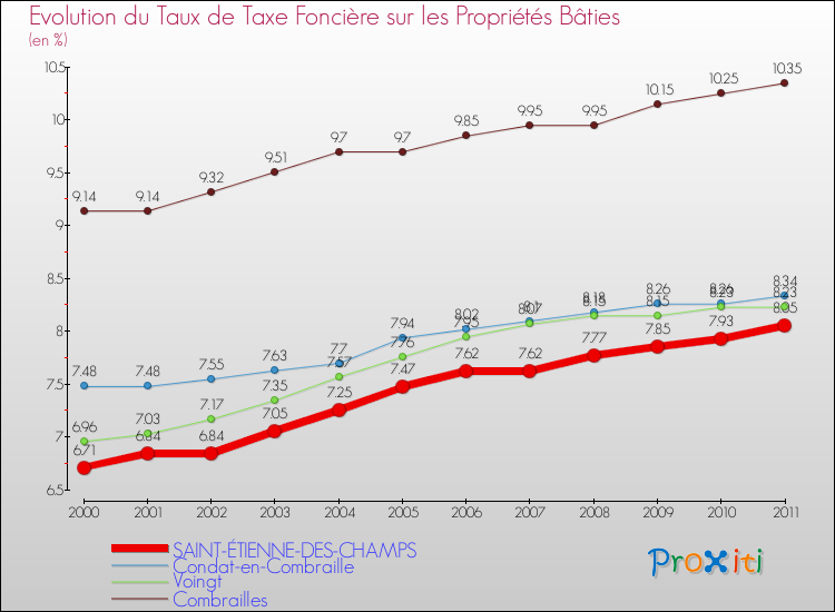 Evolution du taux de la taxe foncière sur le bati pour SAINT-ÉTIENNE-DES-CHAMPS et les communes proches Comparaison des taux de taxe foncière sur le bati pour SAINT-ÉTIENNE-DES-CHAMPS et les communes voisines