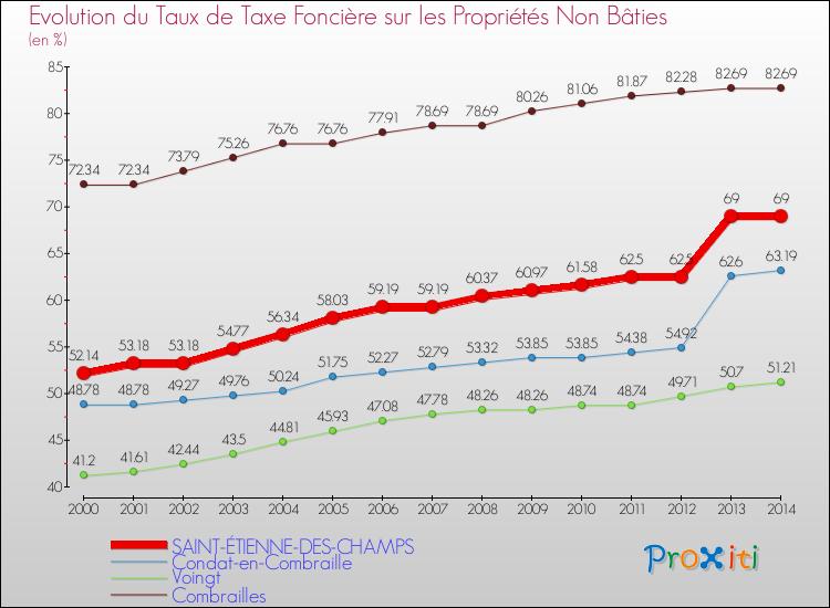 Evolution du taux de la taxe foncière sur les immeubles et terrains non batis pour SAINT-ÉTIENNE-DES-CHAMPS et les communes proches de 2000 à 2014 Comparaison des taux de la taxe foncière sur les immeubles et terrains non batis pour SAINT-ÉTIENNE-DES-CHAMPS et les communes voisines de 2000 à 2014
