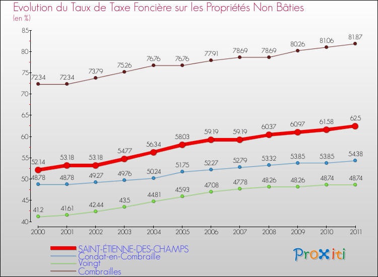Evolution du taux de la taxe foncière sur les immeubles et terrains non batis pour SAINT-ÉTIENNE-DES-CHAMPS et les communes proches Comparaison des taux de la taxe foncière sur les immeubles et terrains non batis pour SAINT-ÉTIENNE-DES-CHAMPS et les communes voisines