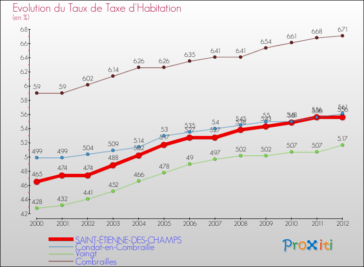 Evolution du taux de la taxe d'habitation pour SAINT-ÉTIENNE-DES-CHAMPS et les communes proches Comparaison des taux de la taxe d'habitation pour SAINT-ÉTIENNE-DES-CHAMPS et les communes voisines
