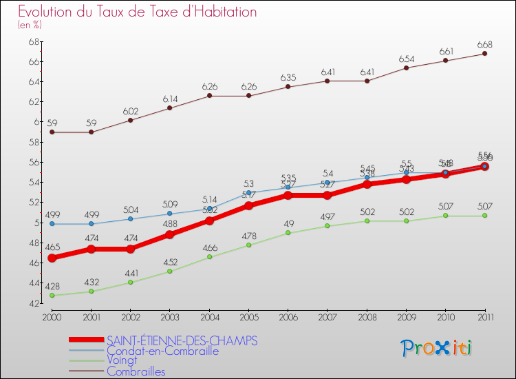 Evolution du taux de la taxe d'habitation pour SAINT-ÉTIENNE-DES-CHAMPS et les communes proches Comparaison des taux de la taxe d'habitation pour SAINT-ÉTIENNE-DES-CHAMPS et les communes voisines
