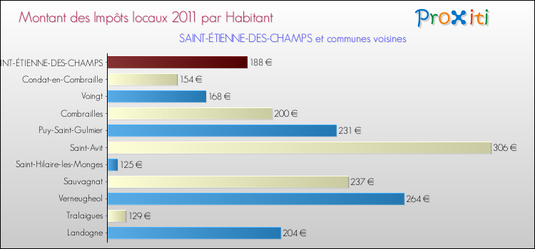 Montant des impôts locaux par Habitant pour SAINT-ÉTIENNE-DES-CHAMPS et les communes proches Comparaison des impôts locaux par habitant pour SAINT-ÉTIENNE-DES-CHAMPS et les communes voisines