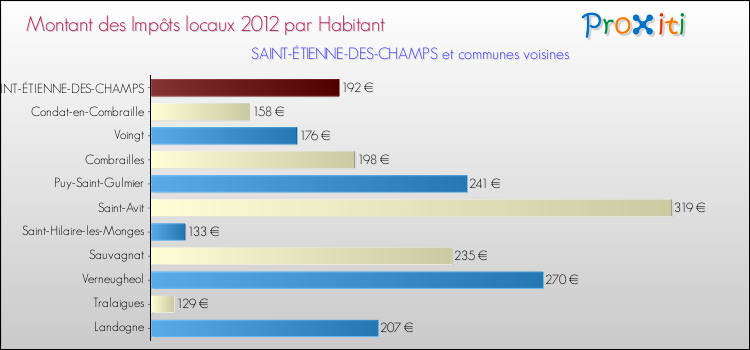 Montant des impôts locaux par Habitant pour SAINT-ÉTIENNE-DES-CHAMPS et les communes proches Comparaison des impôts locaux par habitant pour SAINT-ÉTIENNE-DES-CHAMPS et les communes voisines