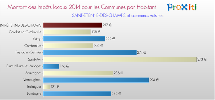 Montant des impôts locaux par Habitant pour SAINT-ÉTIENNE-DES-CHAMPS et les communes proches en 2014 Comparaison des impôts locaux par habitant pour SAINT-ÉTIENNE-DES-CHAMPS et les communes voisines en 2014